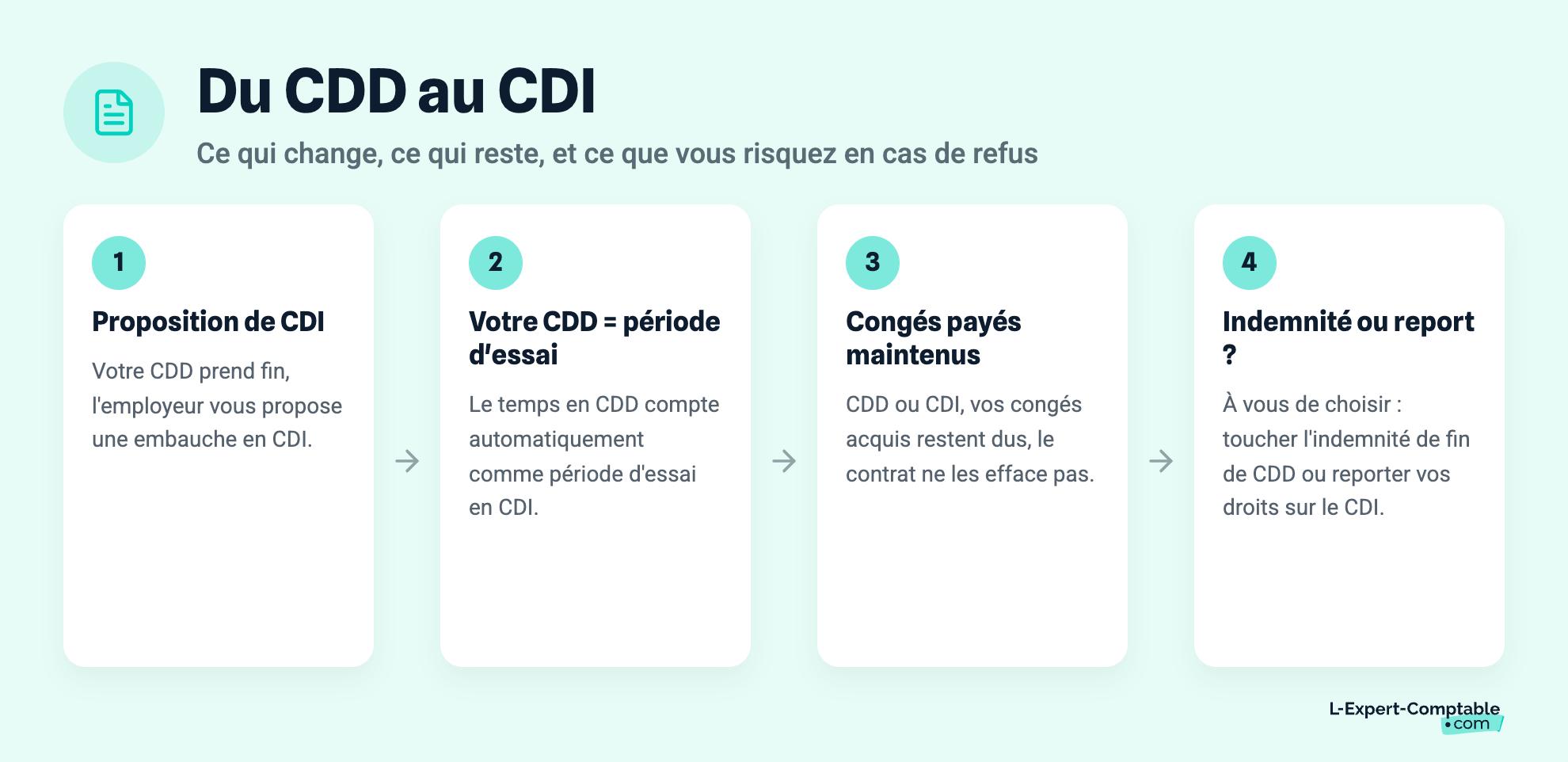 Du CDD au CDI